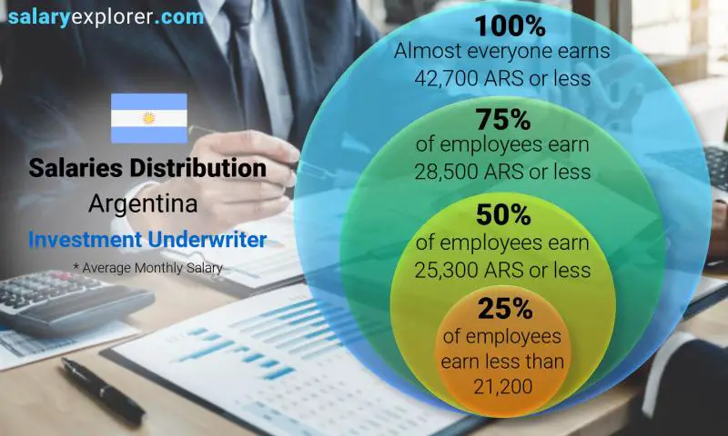 Median and salary distribution Argentina Investment Underwriter monthly