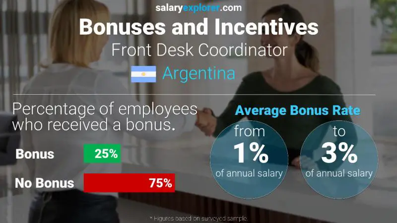 Annual Salary Bonus Rate Argentina Front Desk Coordinator