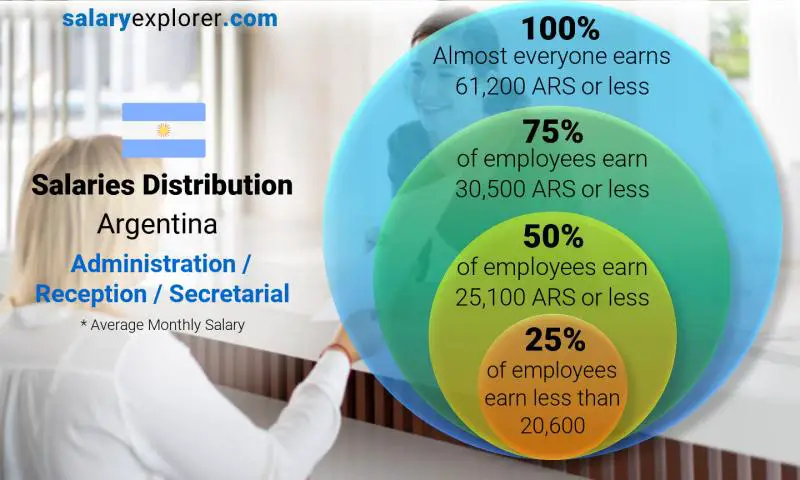 Median and salary distribution Argentina Administration / Reception / Secretarial monthly