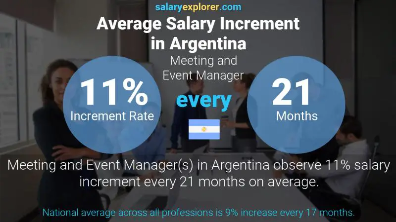 Annual Salary Increment Rate Argentina Meeting and Event Manager