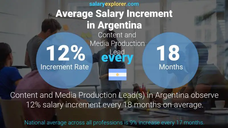 Annual Salary Increment Rate Argentina Content and Media Production Lead