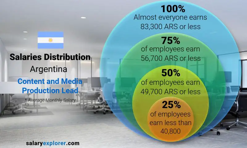 Median and salary distribution Argentina Content and Media Production Lead monthly