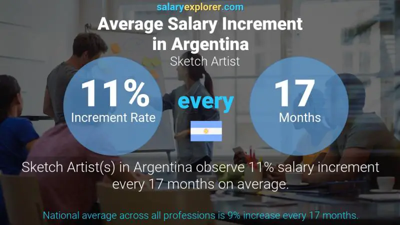 Annual Salary Increment Rate Argentina Sketch Artist