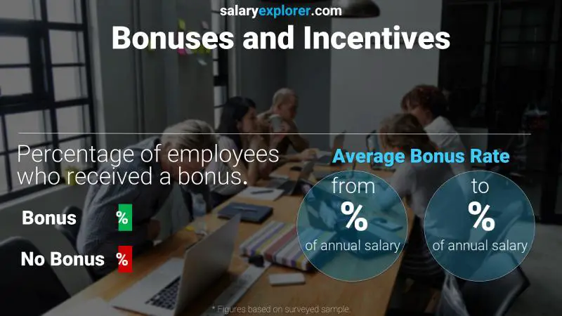 Annual Salary Bonus Rate Argentina Events and Promotions Manager