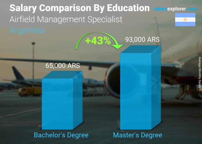Salary comparison by education level monthly Argentina Airfield Management Specialist