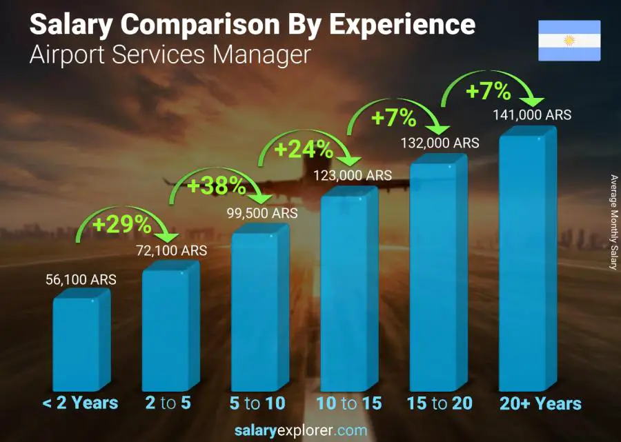 Salary comparison by years of experience monthly Argentina Airport Services Manager