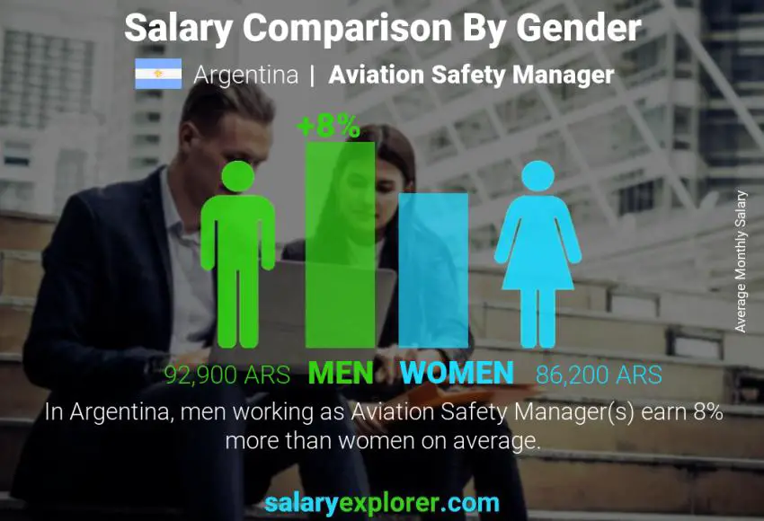 Salary comparison by gender Argentina Aviation Safety Manager monthly