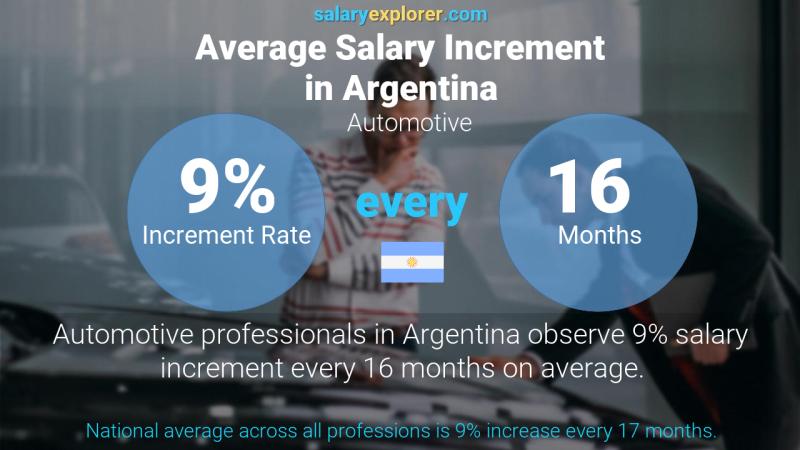 Annual Salary Increment Rate Argentina Automotive