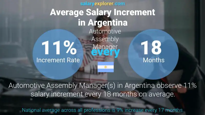 Annual Salary Increment Rate Argentina Automotive Assembly Manager