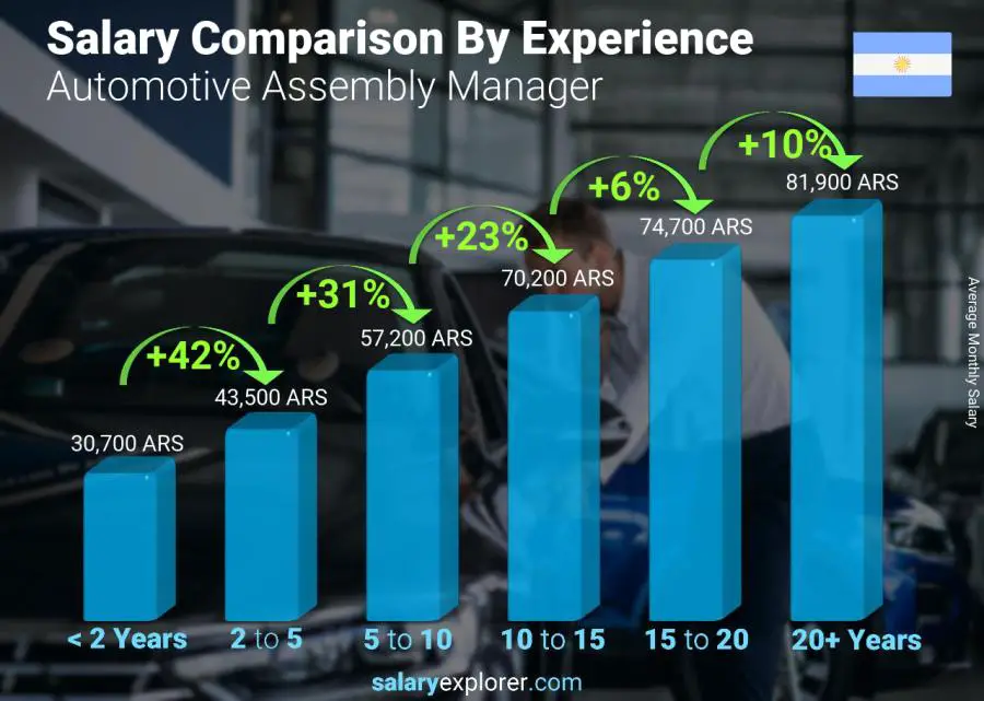 Salary comparison by years of experience monthly Argentina Automotive Assembly Manager