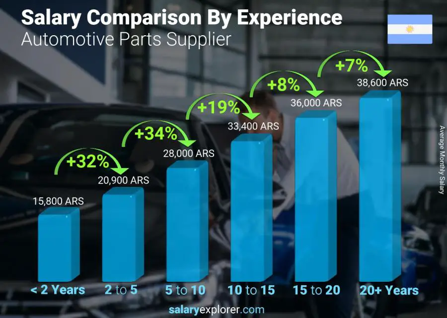 Salary comparison by years of experience monthly Argentina Automotive Parts Supplier