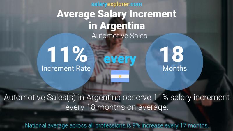 Annual Salary Increment Rate Argentina Automotive Sales