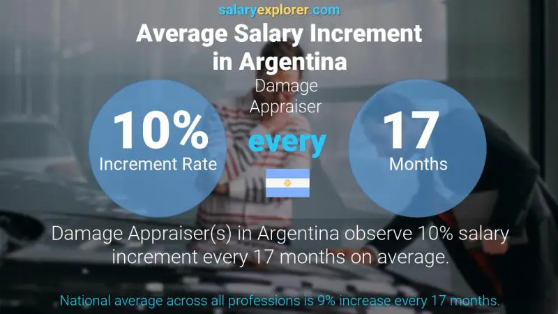 Annual Salary Increment Rate Argentina Damage Appraiser