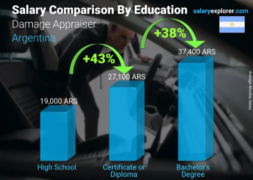 Salary comparison by education level monthly Argentina Damage Appraiser
