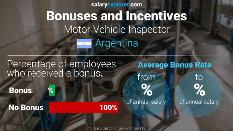 Annual Salary Bonus Rate Argentina Motor Vehicle Inspector