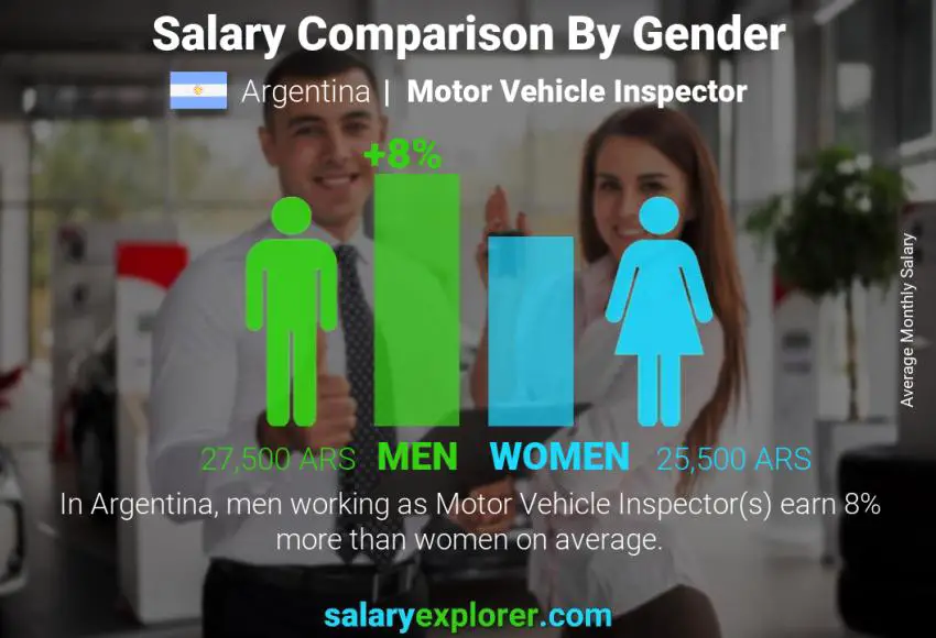 Salary comparison by gender Argentina Motor Vehicle Inspector monthly