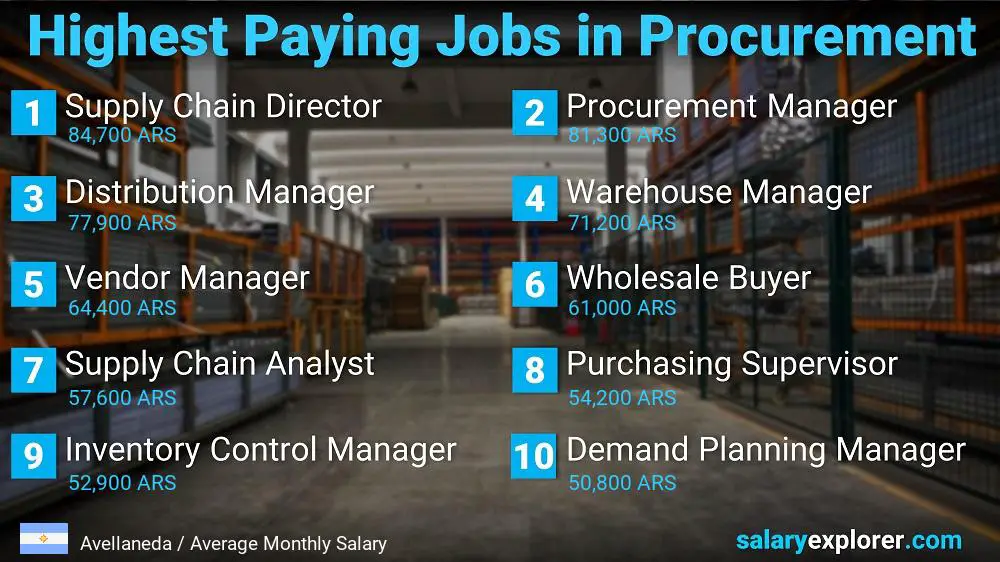 Highest Paying Jobs in Procurement - Avellaneda