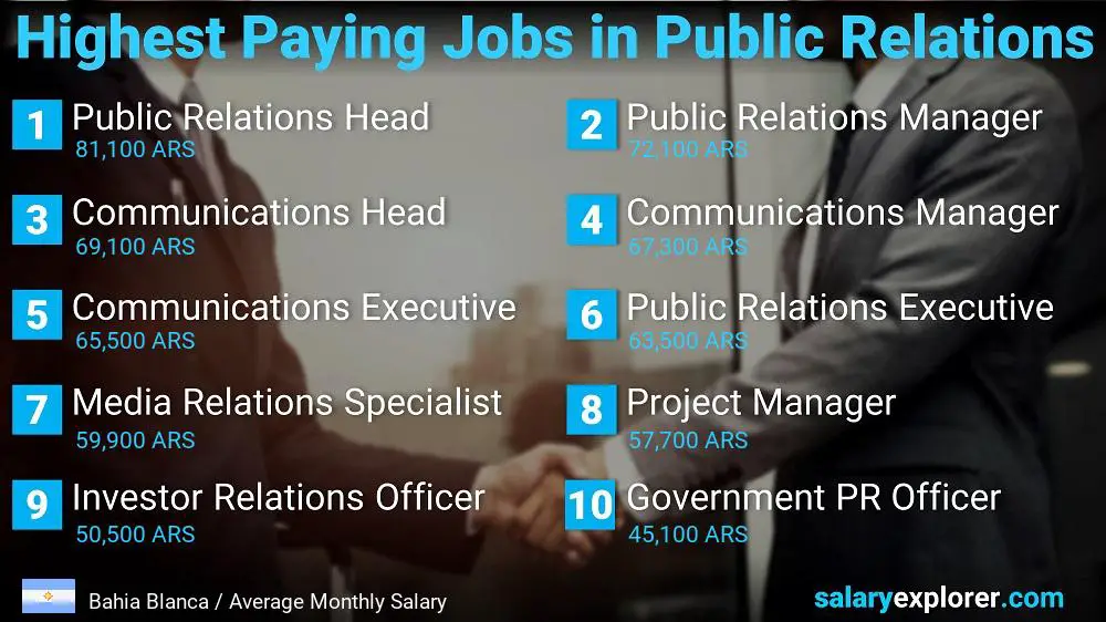 Highest Paying Jobs in Public Relations - Bahia Blanca