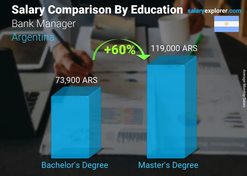 Salary comparison by education level monthly Argentina Bank Manager