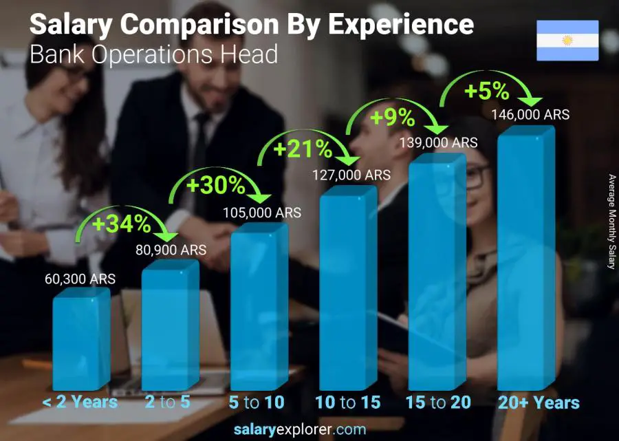 Salary comparison by years of experience monthly Argentina Bank Operations Head