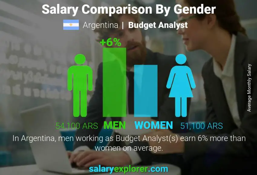 Salary comparison by gender Argentina Budget Analyst monthly