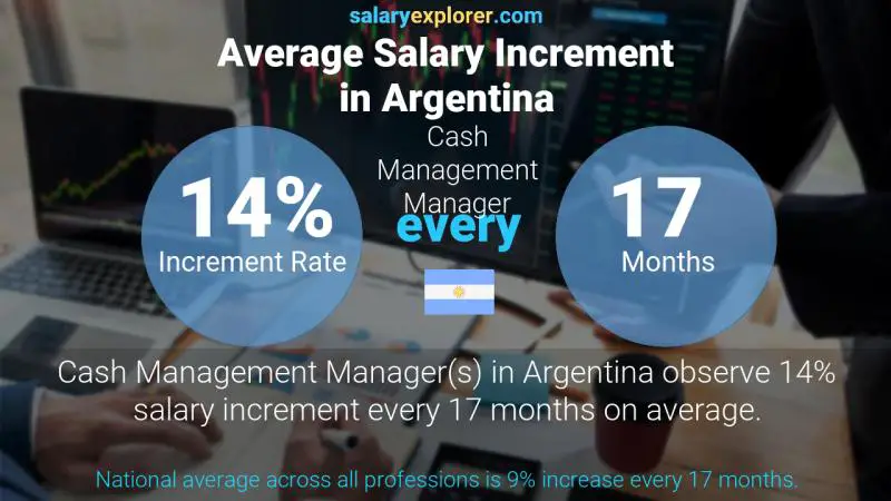 Annual Salary Increment Rate Argentina Cash Management Manager