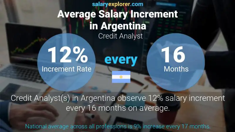 Annual Salary Increment Rate Argentina Credit Analyst