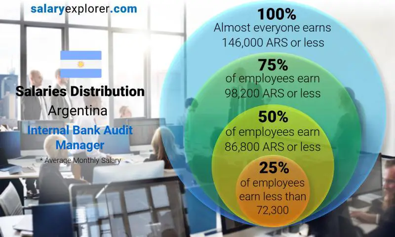 Median and salary distribution Argentina Internal Bank Audit Manager monthly