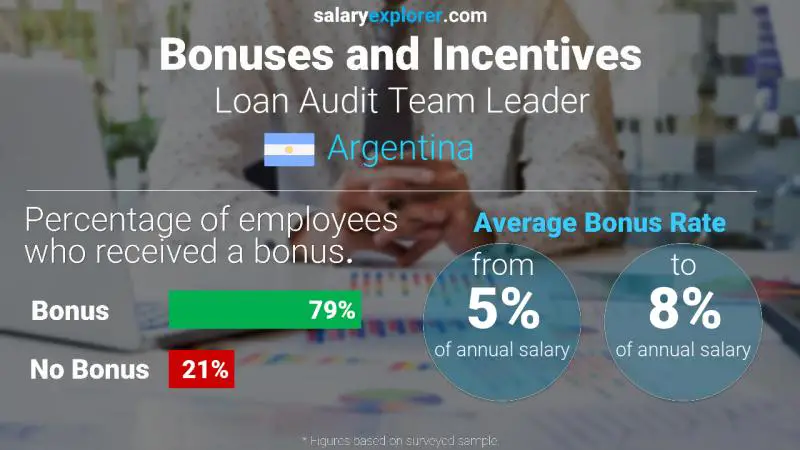 Annual Salary Bonus Rate Argentina Loan Audit Team Leader