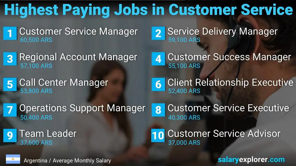 Highest Paying Careers in Customer Service - Argentina