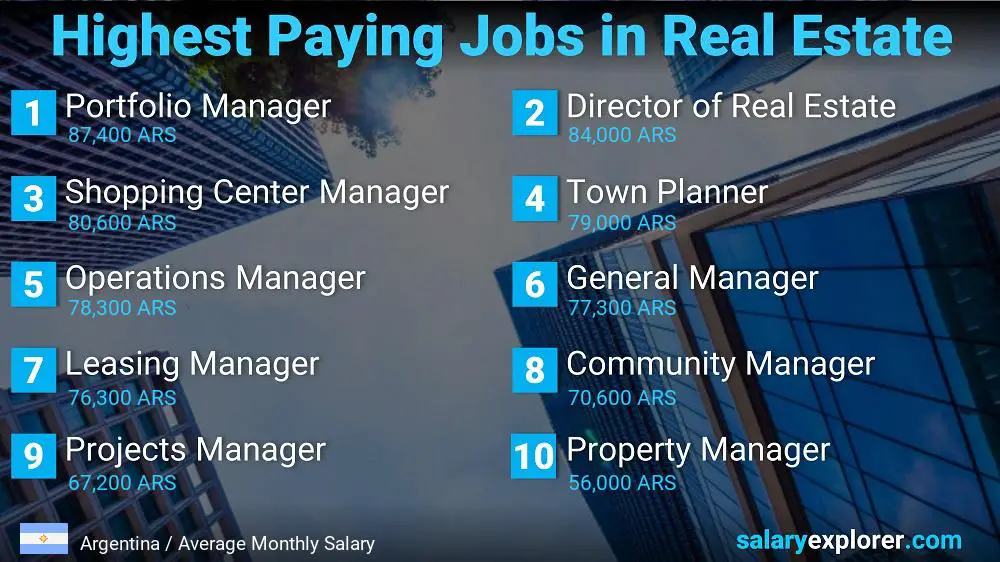 Highly Paid Jobs in Real Estate - Argentina