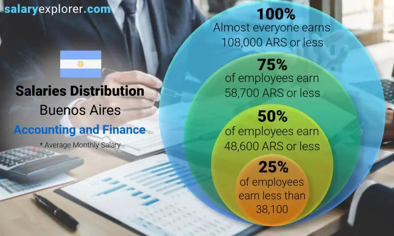 Median and salary distribution Buenos Aires Accounting and Finance monthly