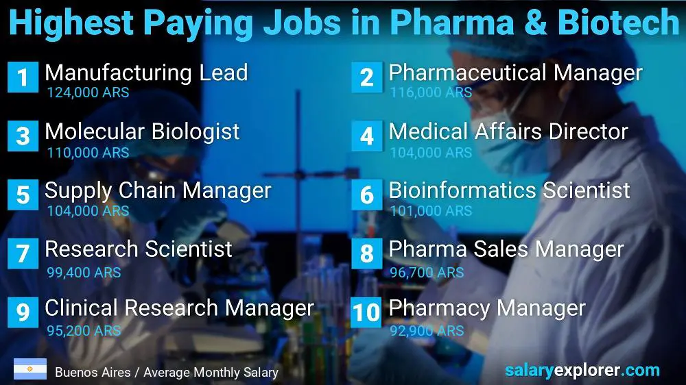 Highest Paying Jobs in Pharmaceutical and Biotechnology - Buenos Aires