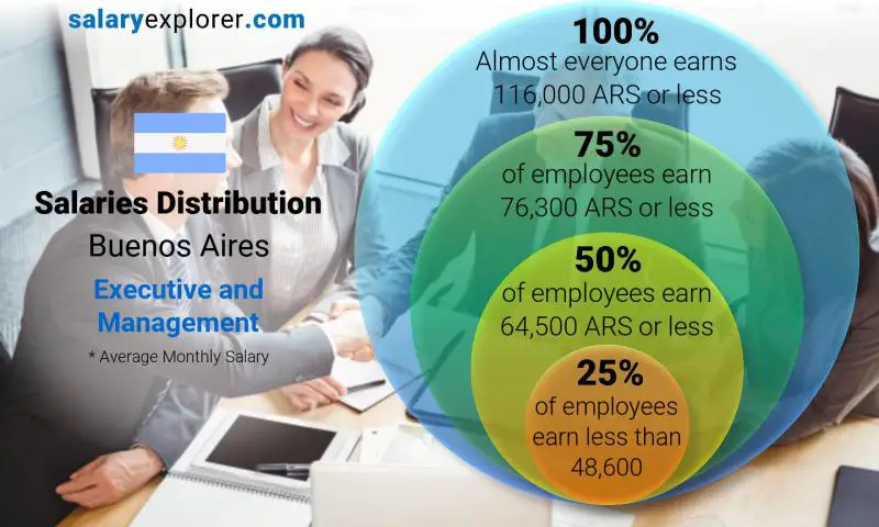 Median and salary distribution Buenos Aires Executive and Management monthly