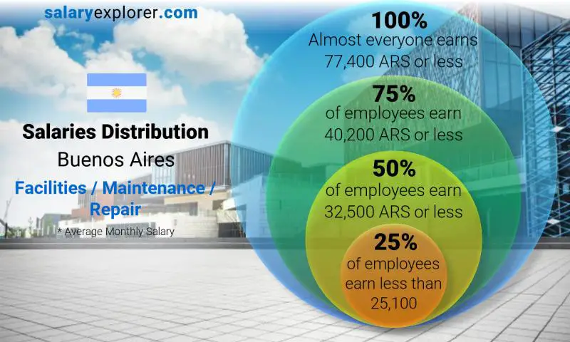 Median and salary distribution monthly Buenos Aires Facilities / Maintenance / Repair
