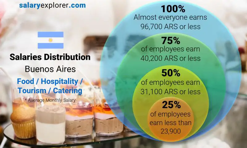 Median and salary distribution Buenos Aires Food / Hospitality / Tourism / Catering monthly