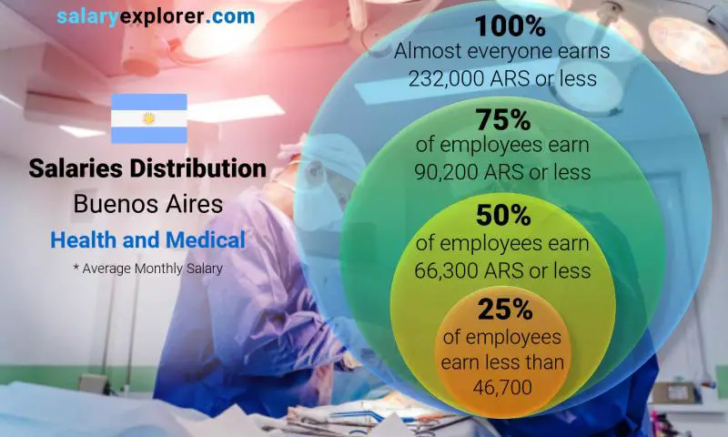 Median and salary distribution Buenos Aires Health and Medical monthly