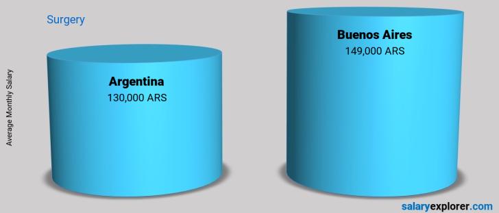 Salary Comparison Between Buenos Aires and Argentina monthly Surgery