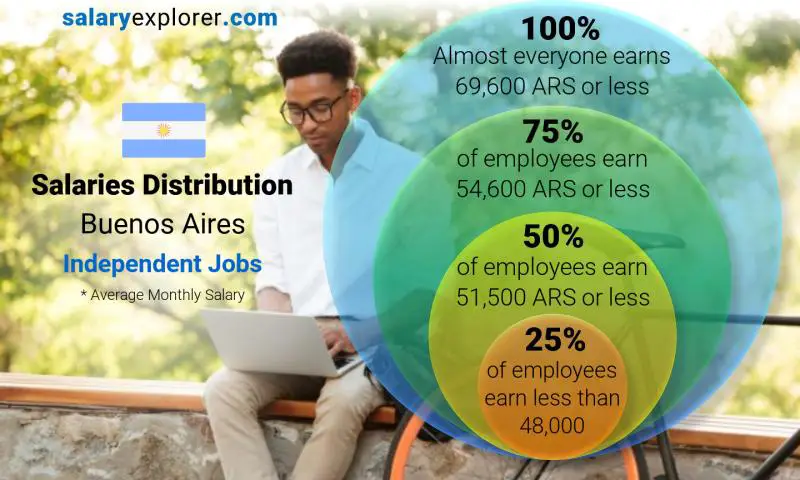 Median and salary distribution Buenos Aires Independent Jobs monthly