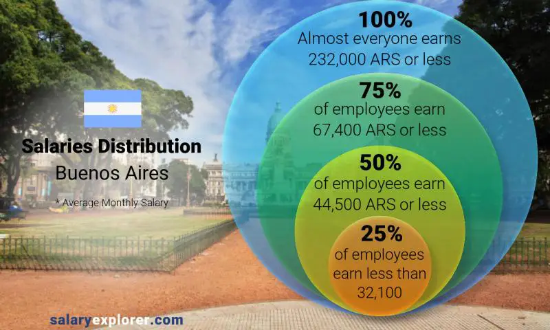 Median and salary distribution Buenos Aires monthly