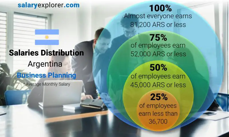 Median and salary distribution Argentina Business Planning monthly