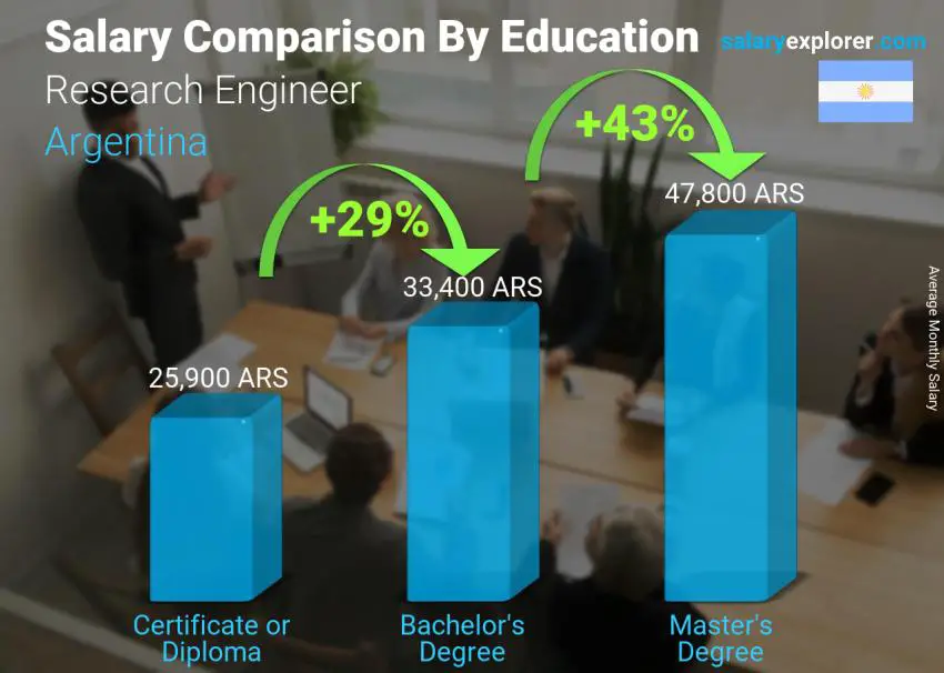 Salary comparison by education level monthly Argentina Research Engineer