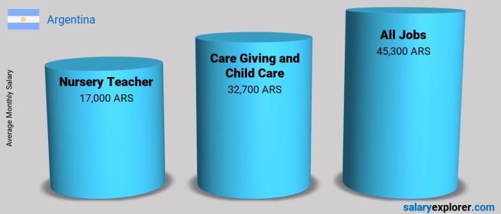 Salary Comparison Between Nursery Teacher and Care Giving and Child Care monthly Argentina