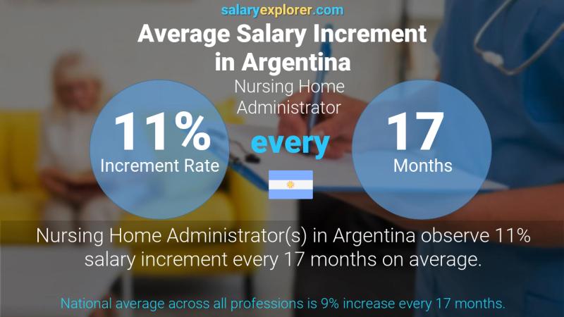 Annual Salary Increment Rate Argentina Nursing Home Administrator