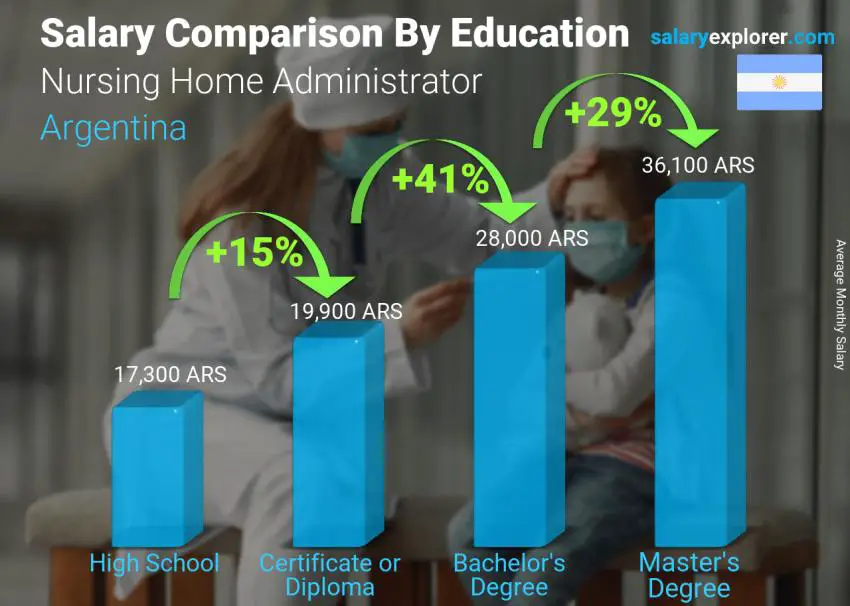 Salary comparison by education level monthly Argentina Nursing Home Administrator