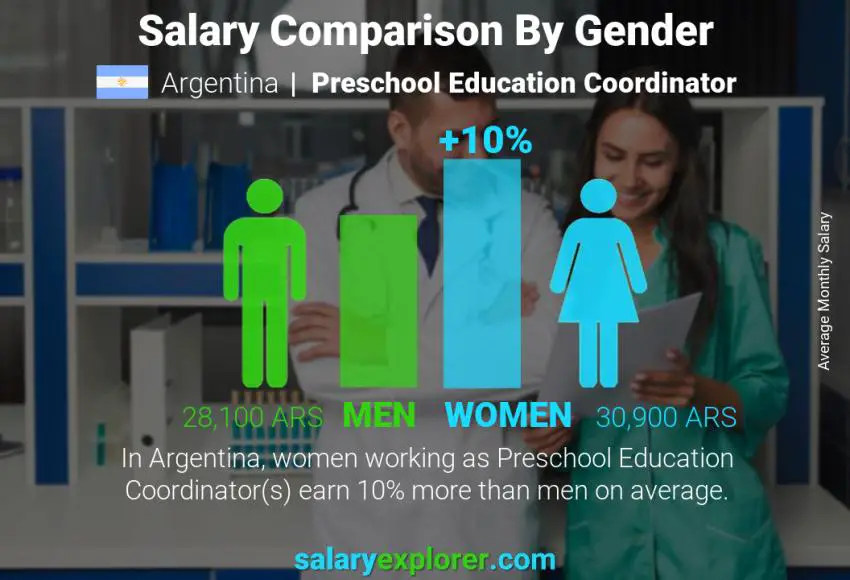 Salary comparison by gender Argentina Preschool Education Coordinator monthly