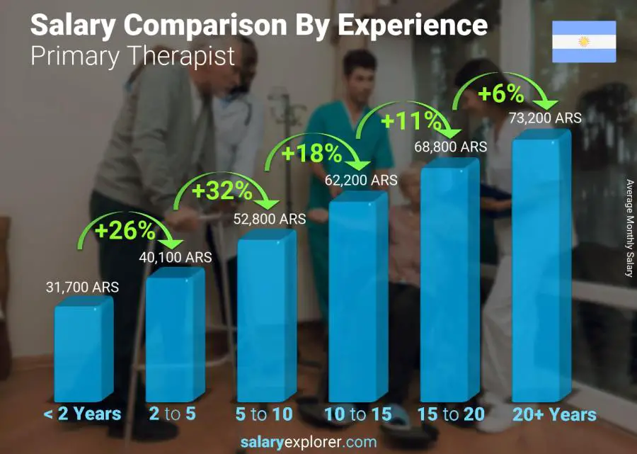 Salary comparison by years of experience monthly Argentina Primary Therapist