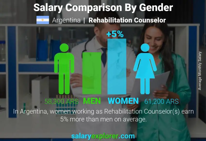 Salary comparison by gender Argentina Rehabilitation Counselor monthly