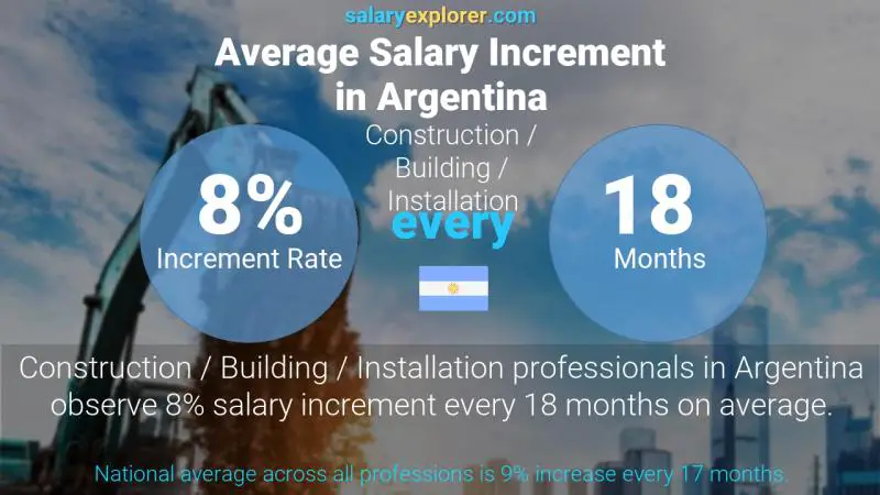Annual Salary Increment Rate Argentina Construction / Building / Installation