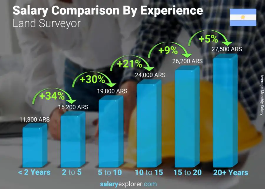 Salary comparison by years of experience monthly Argentina Land Surveyor